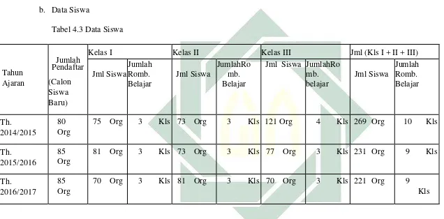 Tabel 4.3 Data Siswa  