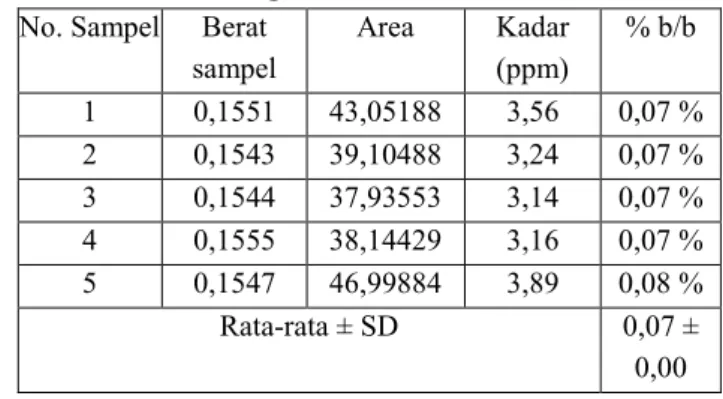 Tabel 5. Kandungan asam salisilat dalam tablet C  No.  Sampel  Berat  sampel  Area  Kadar (ppm)  % b/b  1  0,2326  70,76422  5,92  0,12 %  2  0,2376  79,71955  6,65  0,13 %  3  0,2366  94,05309  7,82  0,15 %  4  0,2388  87,95905  7,33  0,14 %  5  0,2288  8