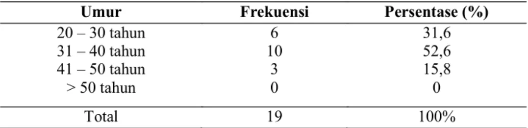 Tabel 1.  Karakteristik Responden Berdasarkan Usia (n = 19) 