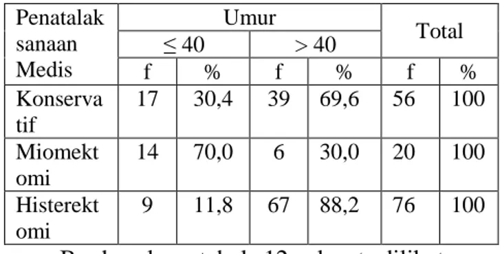 Tabel 11. Distribusi  proporsi  Penderita  Mioma  Uteri  Berdasarkan  Keadaan Sewaktu Pulang  No