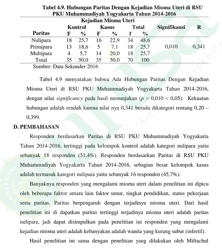 Tabel 4.9. Hubungan Paritas Dengan Kejadian Mioma Uteri di RSU  PKU Muhammadiyah Yogyakarta Tahun 2014-2016 