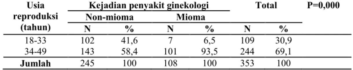 Tabel 3. Hubugan usia reproduksi dengan kejadian mioma uteri periode 1 Maret - 31 Oktober 2012.