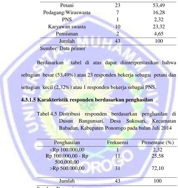 Tabel 4.5  Distribusi  responden  berdasarkan  penghasilan  di  Dusun  Bangunsari,  Desa  Sukosari,  Kecamatan  Babadan, Kabupaten Ponorogo pada bulan Juli 2014  Penghasilan  Frekuensi  Prosentase (%) 
