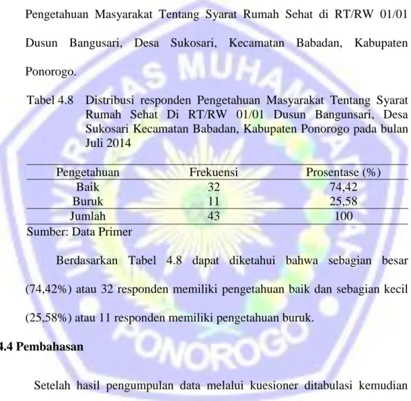 Tabel 4.8  Distribusi  responden  Pengetahuan  Masyarakat  Tentang  Syarat  Rumah  Sehat  Di  RT/RW  01/01  Dusun  Bangunsari,  Desa  Sukosari Kecamatan Babadan, Kabupaten Ponorogo pada bulan  Juli 2014 