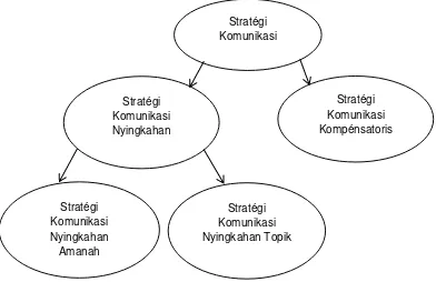 Gambar 1. 2 Stratégi Komunikasi 