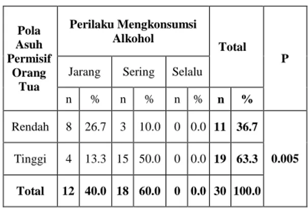 Tabel  11.  Tabulasi    silang    hubungan    pola   asuh   permisif  orang  tua dengan  perilaku  mengkonsumsi  alkohol  di  Desa  Bulude Selatan Kabupaten Talaud tahun  2016