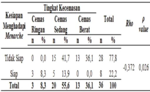 Tabel 4.5 Hubungan Kesiapan Menghadapi  Menarche dengan Tingkat Kecemasan pada  Anak Usia Sekolah di SD Negeri Plalangan 01 