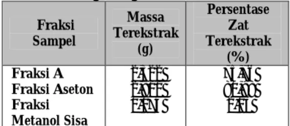 Tabel  1.  Data  Sampel  Hasil  Ekstraksi  dari  Setiap Fraksi  Fraksi  Sampel  Massa  Terekstrak  (g)  Persentase Zat  Terekstrak  (%)  Fraksi A   Fraksi Aseton   Fraksi  Metanol Sisa  2,322 2,811 0,074  75,76 80,98 2,13 