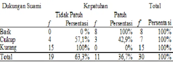 Tabel 5.9 Menunjukkan bahwa  ibu primigravida di Puskesmas Simo  Mulyo  Surabaya  sejumlah  30  responden  dengan  dukungan  suami  kurang  sebanyak  15  responden  (50%),  dukungan  suami  baik  sebanyak  8  responden  (26,7%),  dan  dukungan  suami  cuku