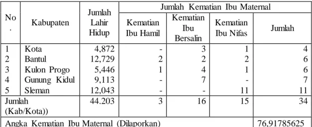 Tabel  1.1 Jumlah  Kematian  Ibu Maternal  Menurut  Kabupaten    Provinsi   D.I. Yogyakarta 