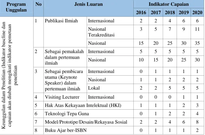 Tabel 5. Indikator Capaian Penelitian  Program 