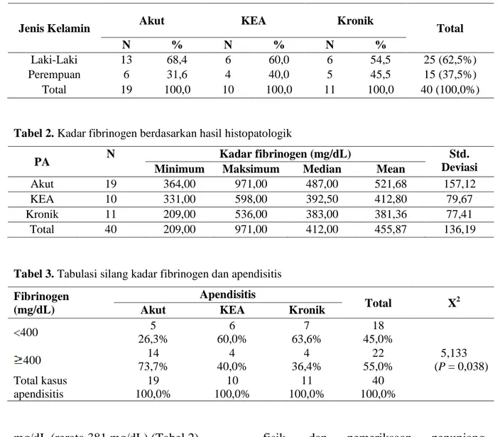 Tabel 1. Data hasil pemeriksaan histopatologik 