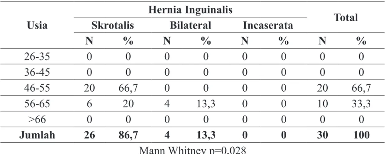 Tabel 2.  Hubungan Usia Dengan Kejadian Hernia Inguinalis di Poli Bedah RSUD  Ibnu Sina Gresik pada Bulan Februari 2016