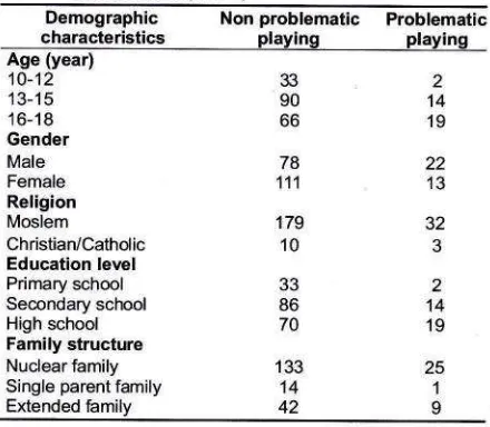 Table 2. The Frequency of Demographic Characteristics ofAdolescents (n=2241Demographic problematic 