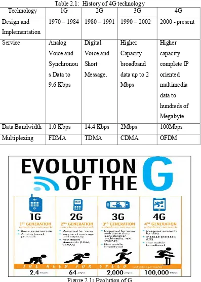 Table 2.1:  History of 4G technology 