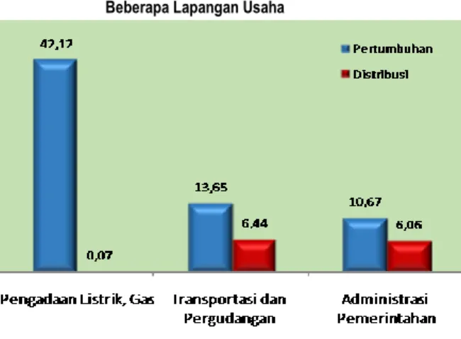 Grafik 1. Pertumbuhan dan Distribusi PDRB (c to c)     Beberapa Lapangan Usaha 