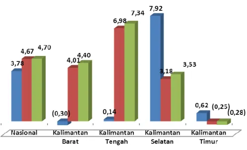 Grafik 11. Laju Pertumbuhan PDB dan PDRB menurut Provinsi di Kalimantan Triwulan II-2015 