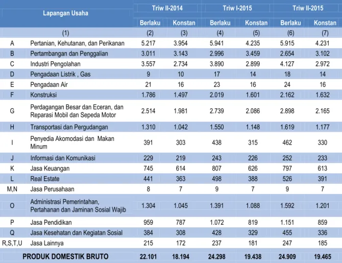Tabel 1. PDRB Berlaku dan Konstan Menurut Lapangan Usaha Tahun Dasar 2010  (Milyar Rupiah) 