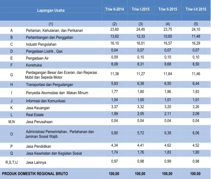 Tabel 2. Distribusi PDRB Menurut Lapangan Usaha Tahun Dasar 2010  (Persen) 