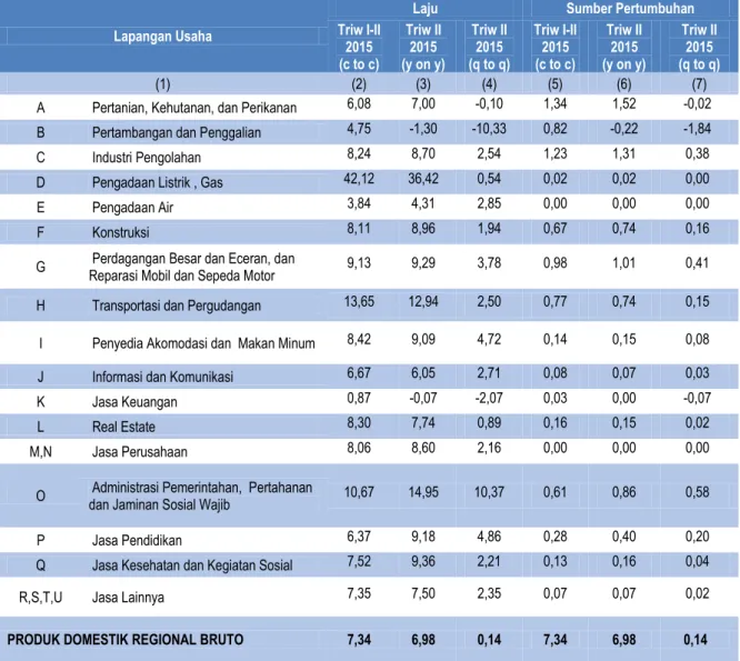 Tabel 3. Laju dan Sumber Pertumbuhan PDRB Menurut Lapangan Usaha  Tahun Dasar 2010 (Persen) 