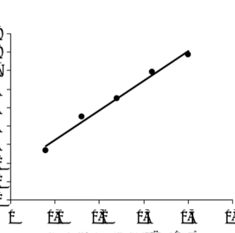 Tabel II. memperlihatkan hasil perolehan  kembali sefadroksil dalam kapsul sefadroksil Gambar 4