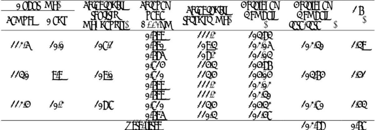 Tabel  II. Hasil penetapan perolehan kembali sefadroksil dalam kapsul sefadroksil ”X” secara  spektrofotometri  Bobot (mg)  Sefadroksil  teoritis  (mg/kapsul) Serapan pada  λ=367nm Sefadroksil  terukur (mg) Perolehan Kembali (%)  Perolehan Kembali  rata-ra