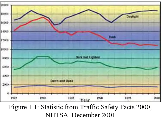 Figure 1.1: Statistic from Traffic Safety Facts 2000,  