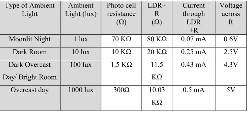 Table 2.1: The approximate analog voltage based on the sensor light/resistance w/a 5V supply and 10KΩ pull down resistor