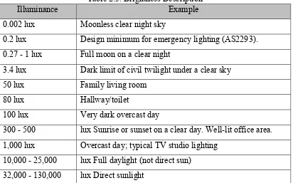 Table 2.3: Brightness Description 