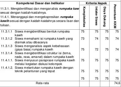 Tabel 2. 3. Conto nantukeun KKM dina Kurikulum 2013 
