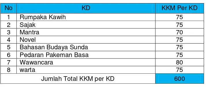 Tabel 2. 4. KKM Mata Pelajaran Basa Sunda Kelas XI 