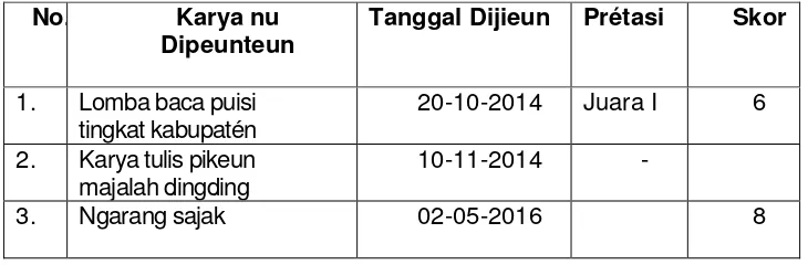 Tabel 2. 6. Conto Kisi-kisi Peniléyan Portofolio 