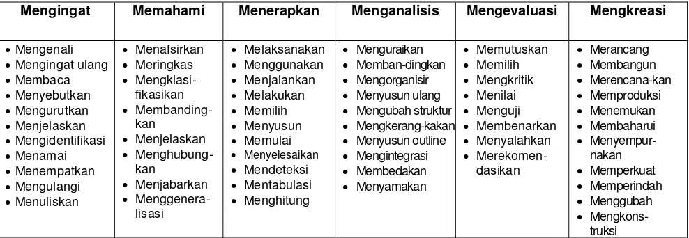 Tabel 2. 7. Kecap Pagawéan Operasional Ranah Kognitif 