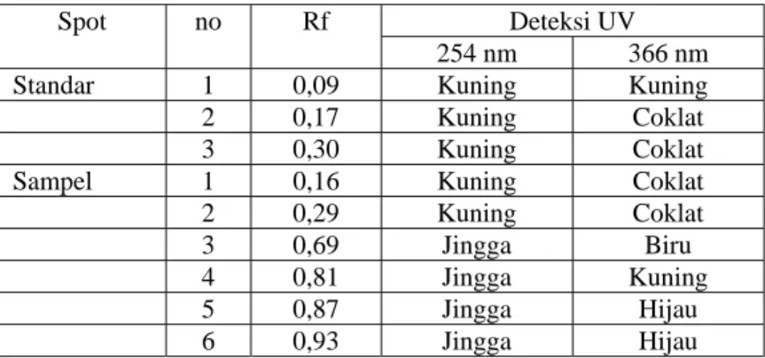 Tabel 2. Data analisis KLT menggunakan lampu UV  Deteksi UV Spot no Rf  366 nm  Standar 1  0,09 Kuning   2  0,17  Kuning  Coklat   3  0,30  Kuning  Coklat 