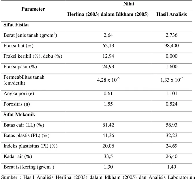 Tabel 2.  Sifat  fisika  dan  mekanik  tanah  Latosol  Kec.  Suka  Makmur,  Kab.  Aceh  Besar  dan  Tanah Latosol Dermaga, Bogor  