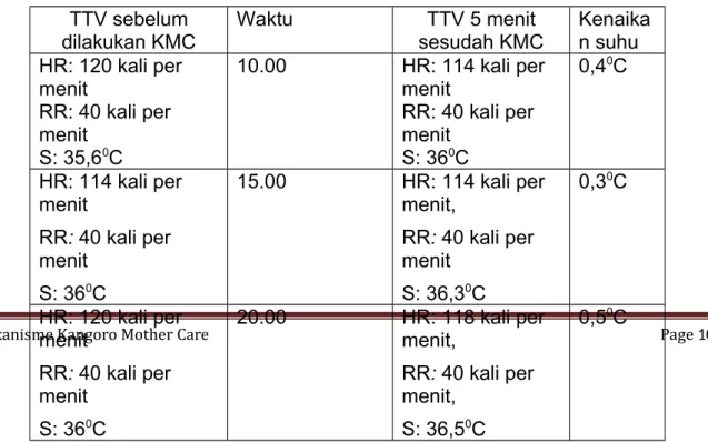Tabel 1.2 Suhu tubuh bayi sebelum dilakukan metode kanguru dan 5 menit setelah pemberian metode kanguru