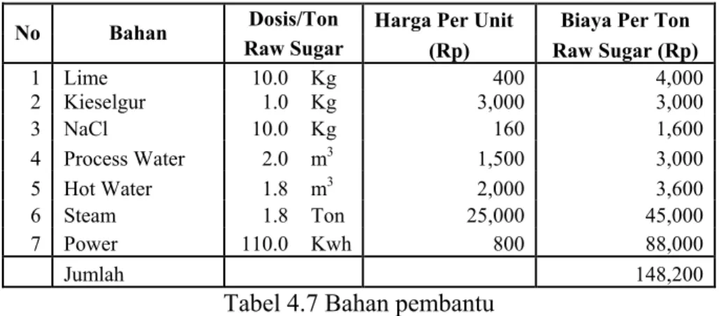 Tabel 4.7 Bahan pembantu 
