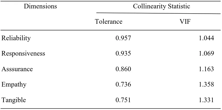 Table 2. Result of Multikolinearitas Test 