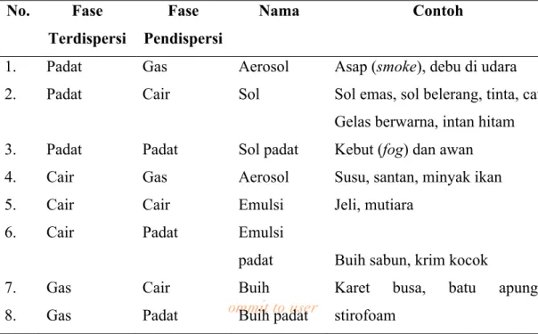 Tabel 2.2. Perbandingan Sistem Koloid No. Fase  Terdispersi Fase  Pendispersi Nama Contoh 1