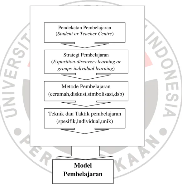 Gambar 2.1. Hierarkis model pembelajaran 
