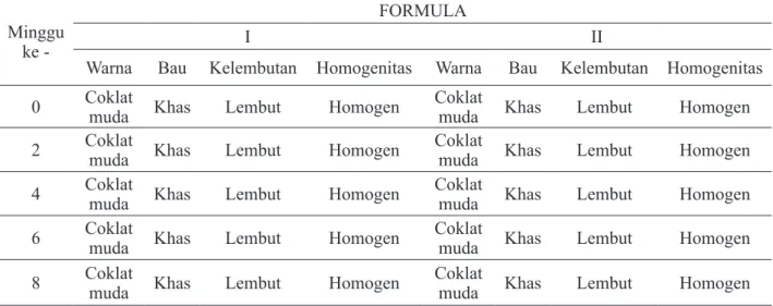 Tabel 5. Hasil pengamatan organoleptis keempat formula krim pada suhu  rendah (4±2ºC) selama penyimpanaan 8  minggu