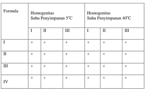 Tabel  2.  Hasil  uji  organoleptis  sediaan  Krim  Antiaging  ekstrak  Jamur  Merang  (Volvariella volvaceae) 