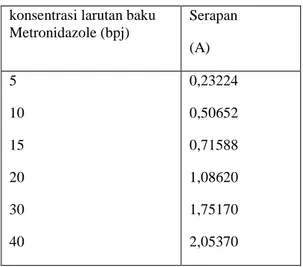 Tabel 1. Hasil Pengukuran  Serapan Larutan  Baku  Metronidazol  dalam  HCl  0,1  N  pada  Panjang gelombang 276 nm 