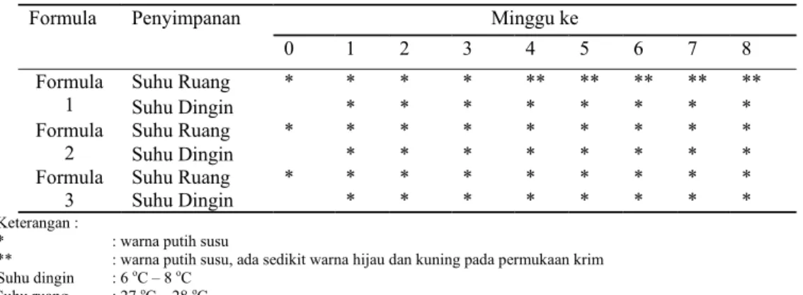 Tabel 6. Hasil Uji viskositas krim lidah buaya  Viskositas (dPas) 