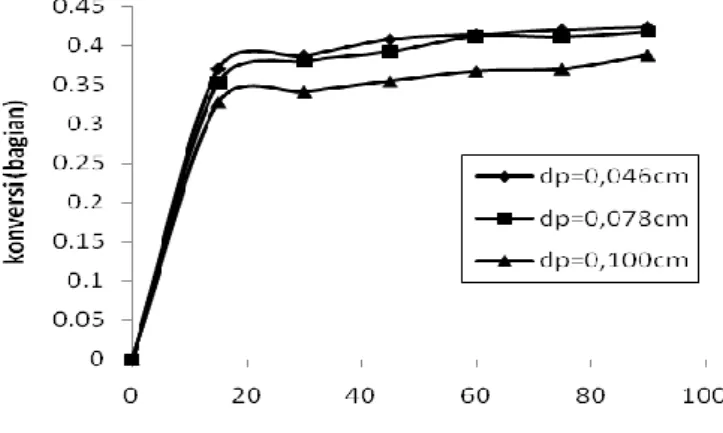 Gambar 3. Hubungan antara konversi dan waktu pada pelbagai                             ukuran diameter katalisator pada suhu 373K 