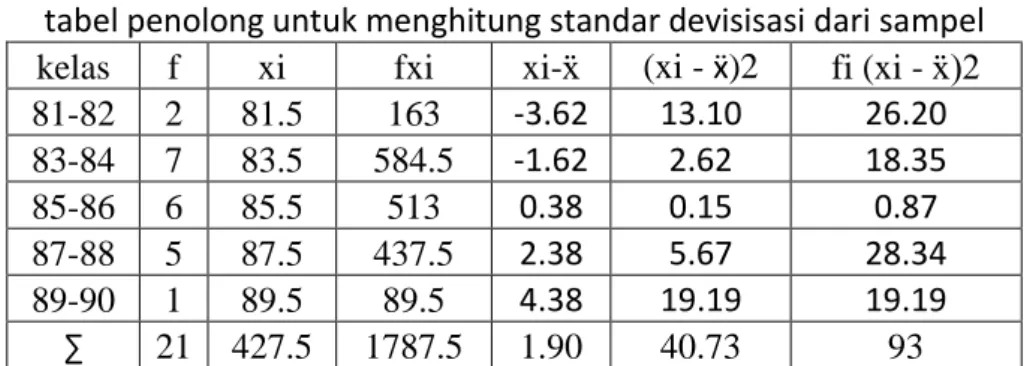 tabel penolong untuk menghitung standar devisisasi dari sampel  kelas  f  xi  fxi  xi-ẍ  (xi - ẍ)2  fi (xi - ẍ)2  81-82  2  81.5  163  -3.62  13.10  26.20  83-84  7  83.5  584.5  -1.62  2.62  18.35  85-86  6  85.5  513  0.38  0.15  0.87  87-88  5  87.5  43