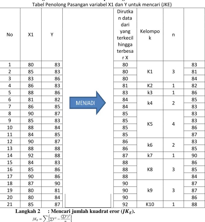 Tabel Penolong Pasangan variabel X1 dan Y untuk mencari (JKE) 