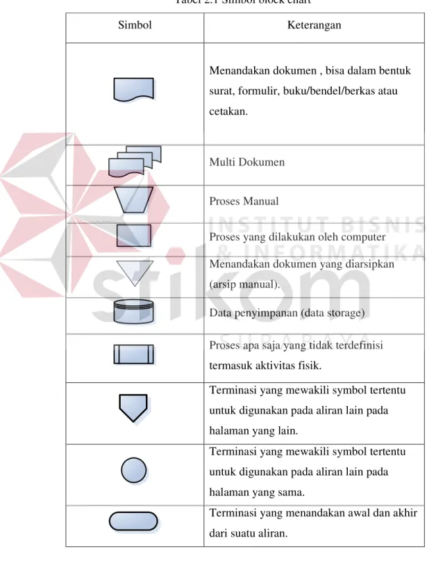 Tabel 2.1 Simbol block chart 