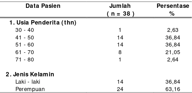 Tabel 4.1 Karakteristik Pasien Retinopati Diabetik yang Difotokoagulasi    