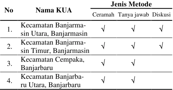 Tabel 4.2. Metode yang digunakan dalam Kepenasehatan